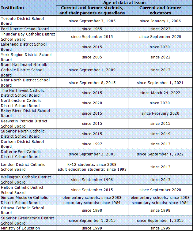 Figure 1: Age of the data at issue for each institution.
